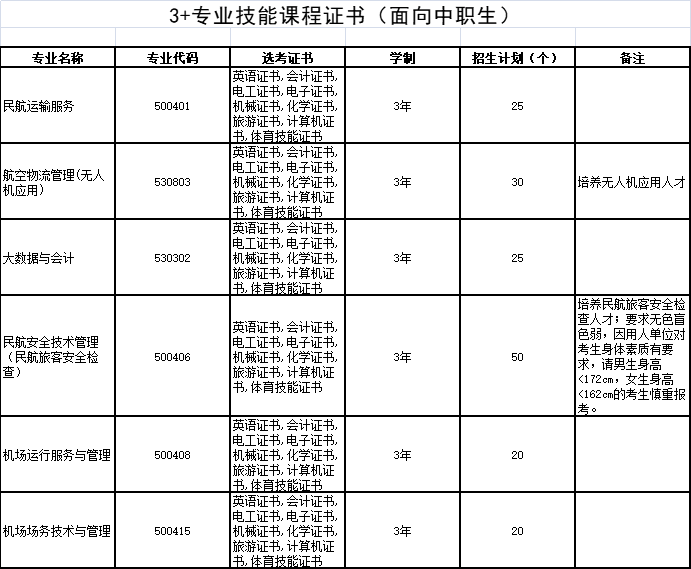 2021年广州民航职业技术学院3+证书招生专业(图2)