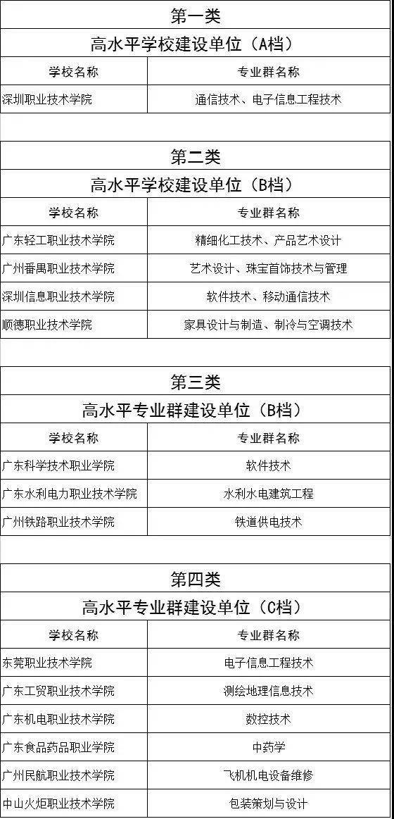 2021年广东“双高计划”院校“3+证书”录取情况(图2)