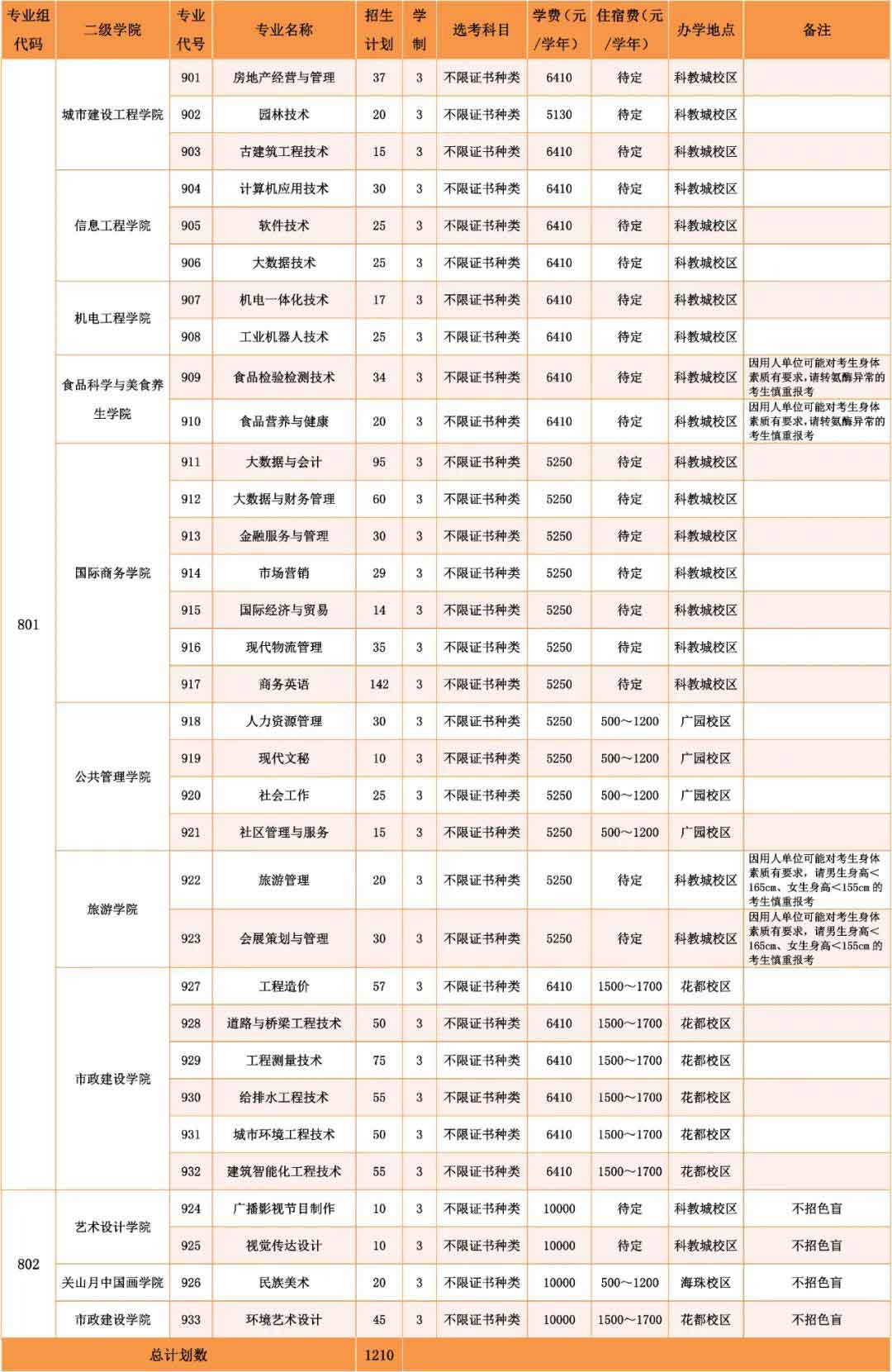 广州城市职业学院3+证书招生计划！