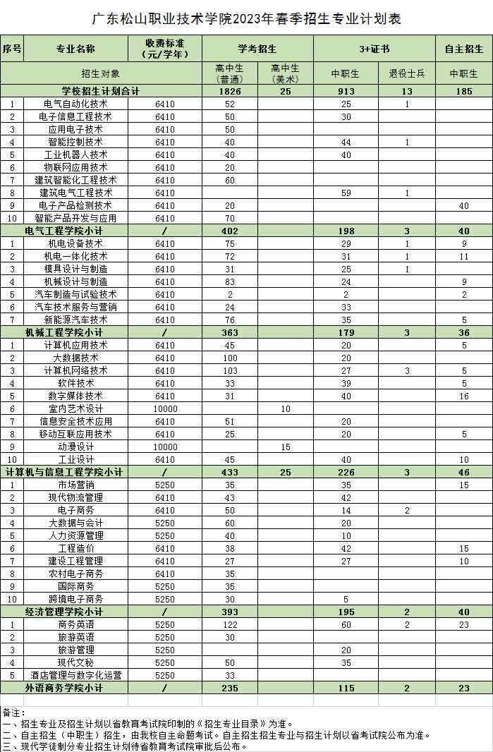 广东松山职业技术学院2023年3+证书招生计划!