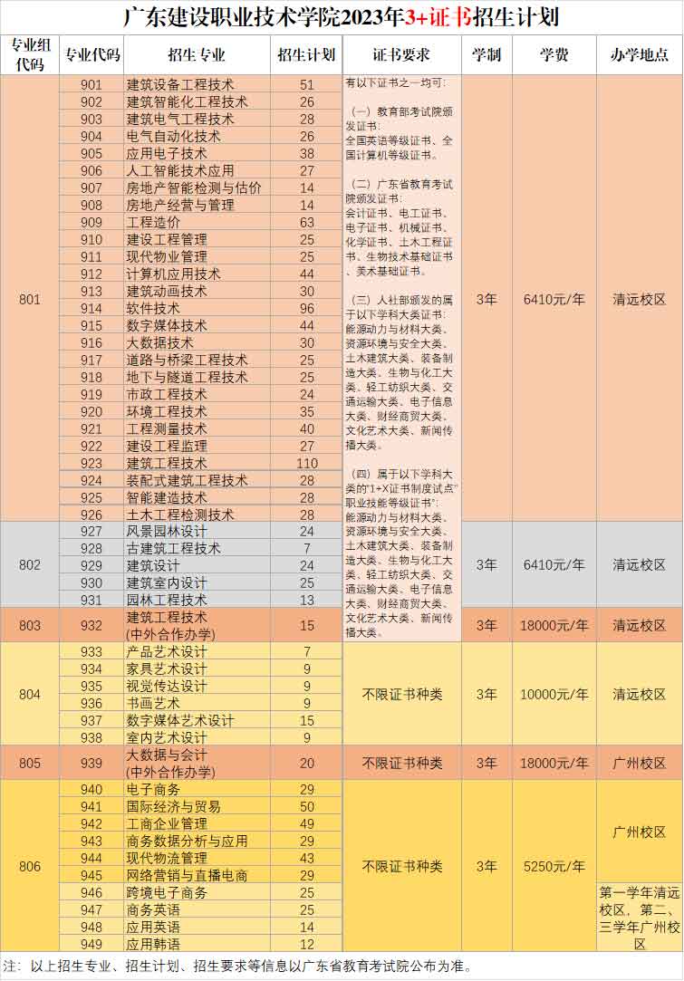 广东建设职业技术学院2023年3+证书招生计划!