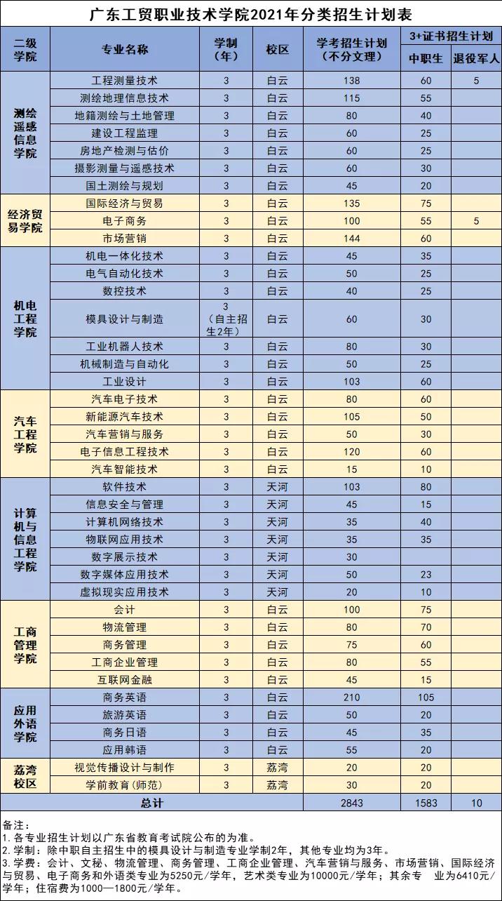 2021年广东工贸职业技术学院春季分类招生计划(图2)