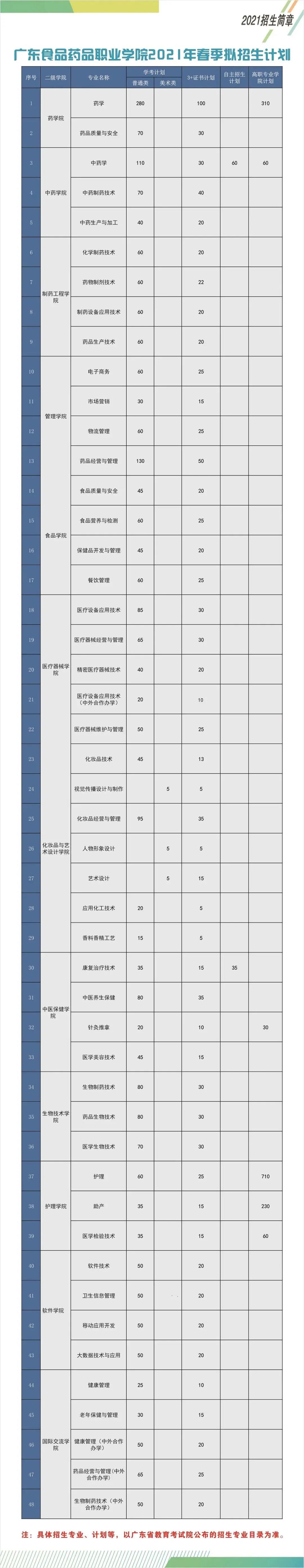 2021年食品药物职业学院3+证书招生(图3)