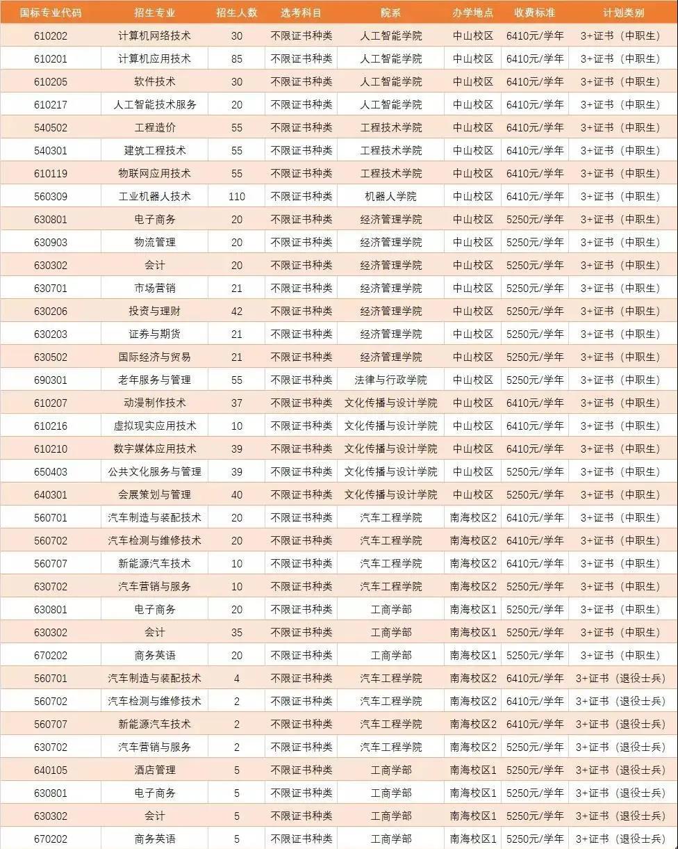 2021年广州理工3+证书招生(图2)