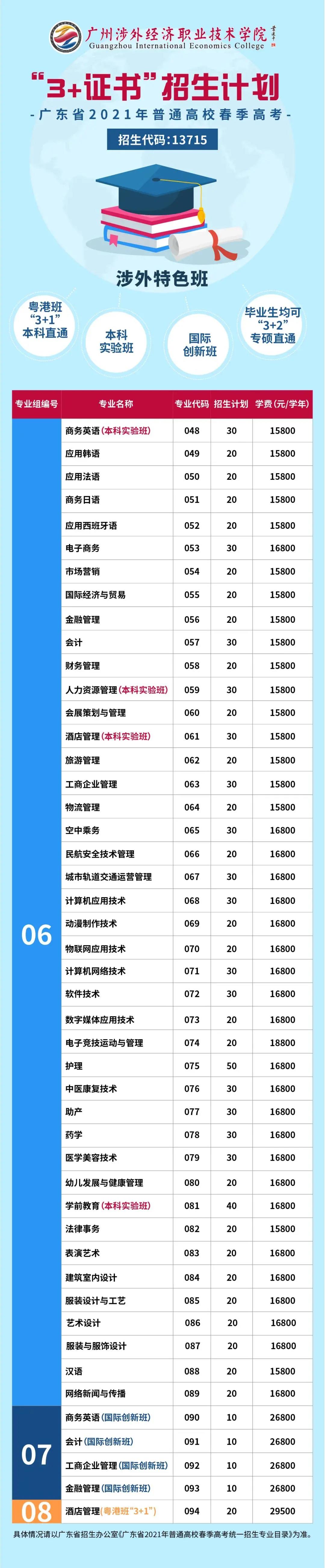 2021年广州涉外经济职业技术学院3+证书招生专业(图2)