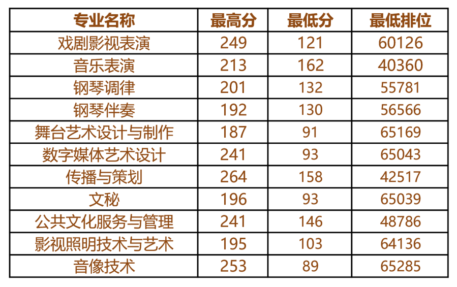 2021年广东舞蹈戏剧职业学院3+证书招生专业(图4)