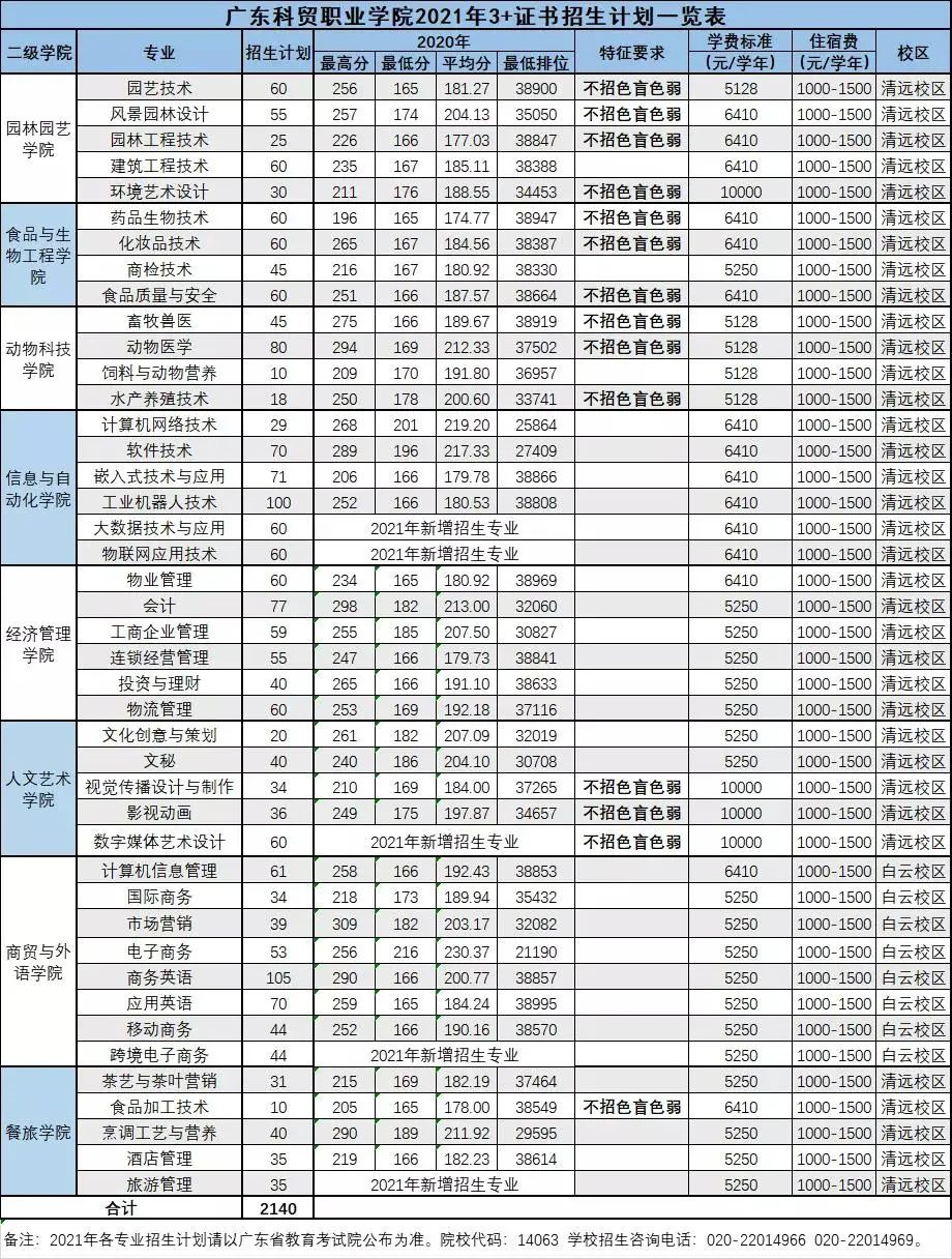 2021年广东科贸职业学院3+证书招生专业广东科贸职业学院  广东科贸职业学院2020年招生计划1549，今年2140人，比往年新增5个专业，主要招生校区在清远，部分在广州白云区。  广东科贸职业学院(图2)