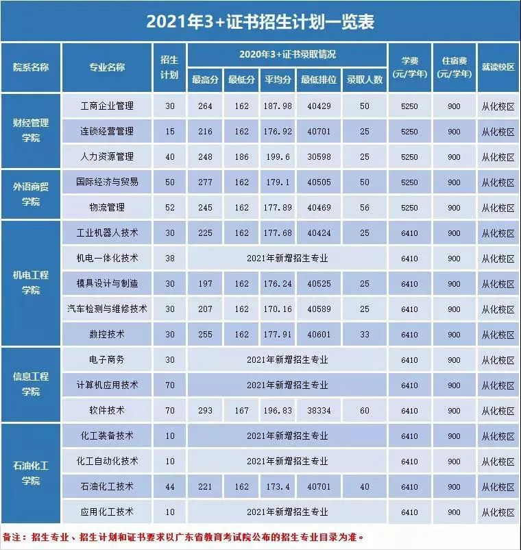 ​广州工程技术职业学院高职类高考招生专业目录