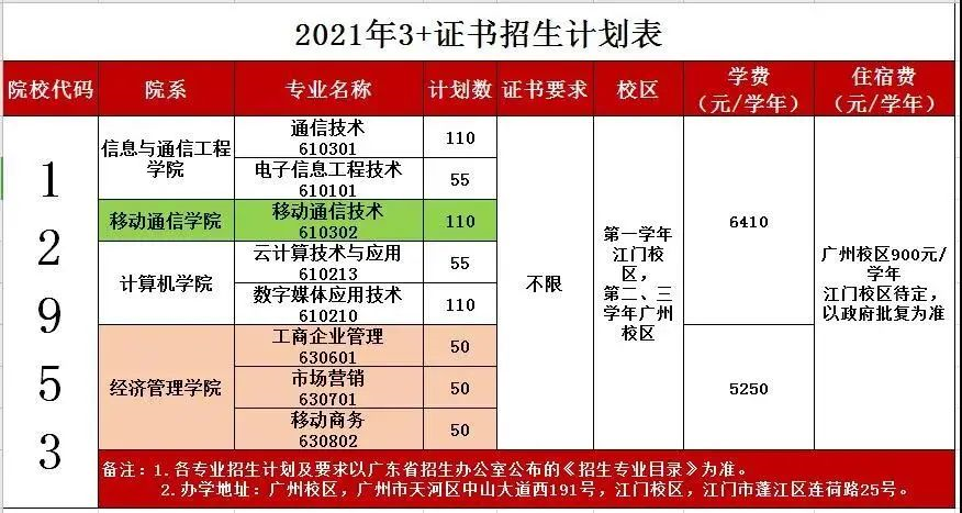 广东邮电职业技术学院高职高考招生专业目录