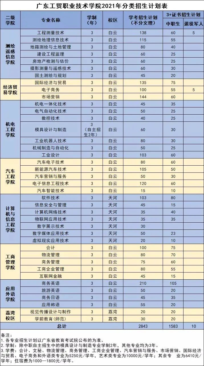 广东工贸职业技术学院高职高考招生专业目录