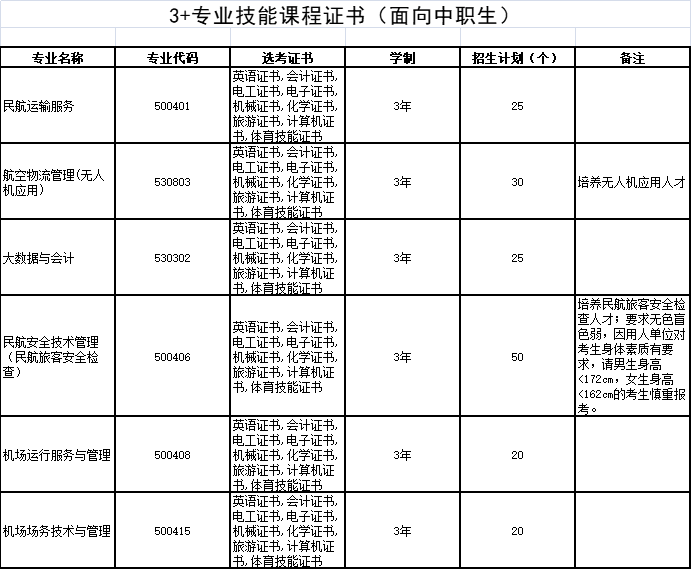 广州民航职业技术学院高职高考招生专业目录