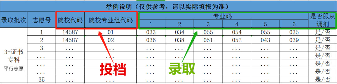 广东省3+证书填报志愿“投档”和“录取”完全是两个概念！(图1)