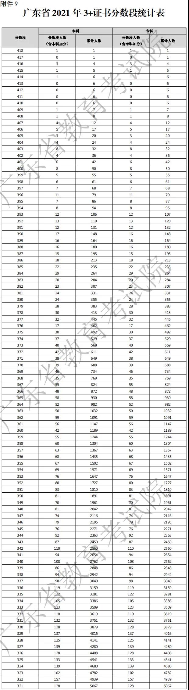 2021年广东3+证书考生成绩各分数段数据公布！(图1)