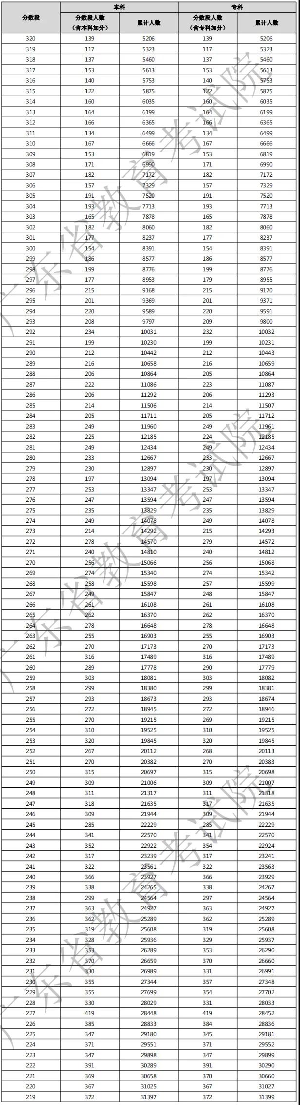 2021年广东3+证书考生成绩各分数段数据公布！(图2)