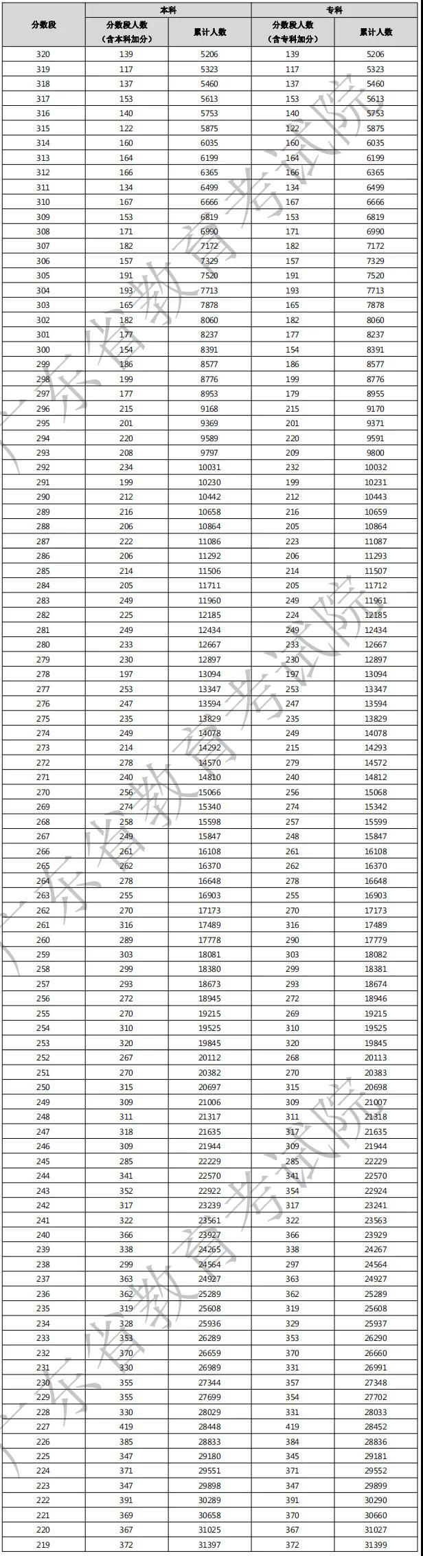 2021年广东3+证书考生成绩各分数段数据公布！(图2)