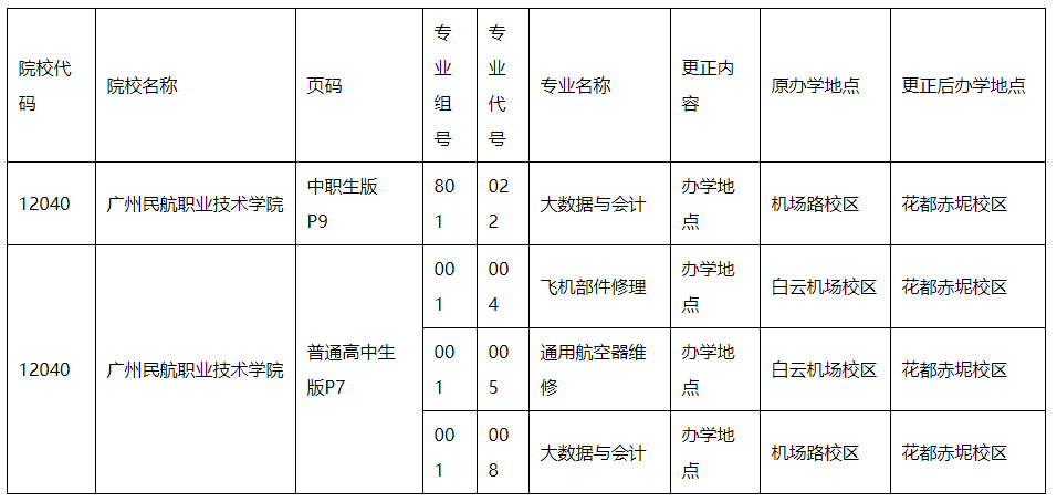 2021年广东省普通高校春季高考统一招生专业目录更正通知(图1)