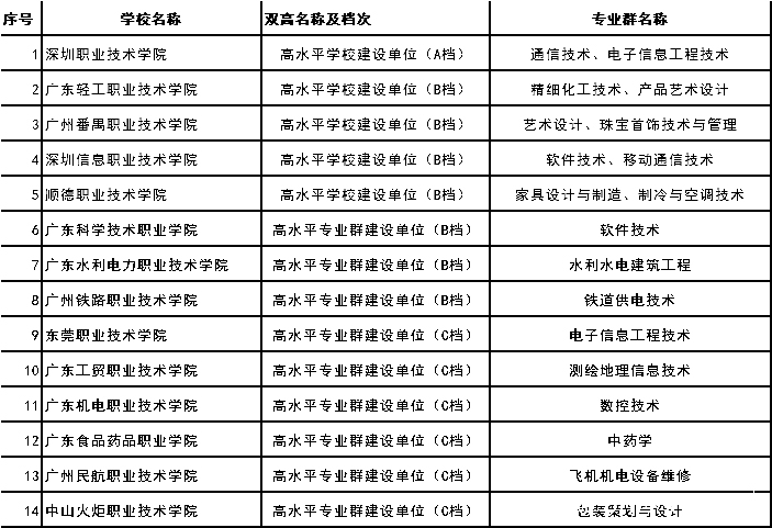 2021春季招生，广东省高职双高计划院校知多少(图1)