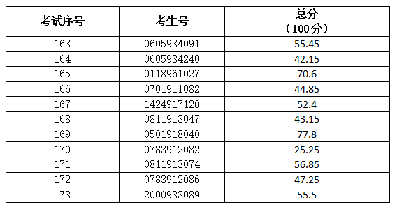 2021年3+证书本科技测成绩出炉！(图6)