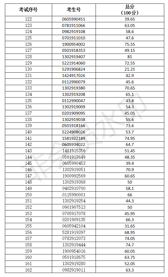 2021年3+证书本科技测成绩出炉！(图5)