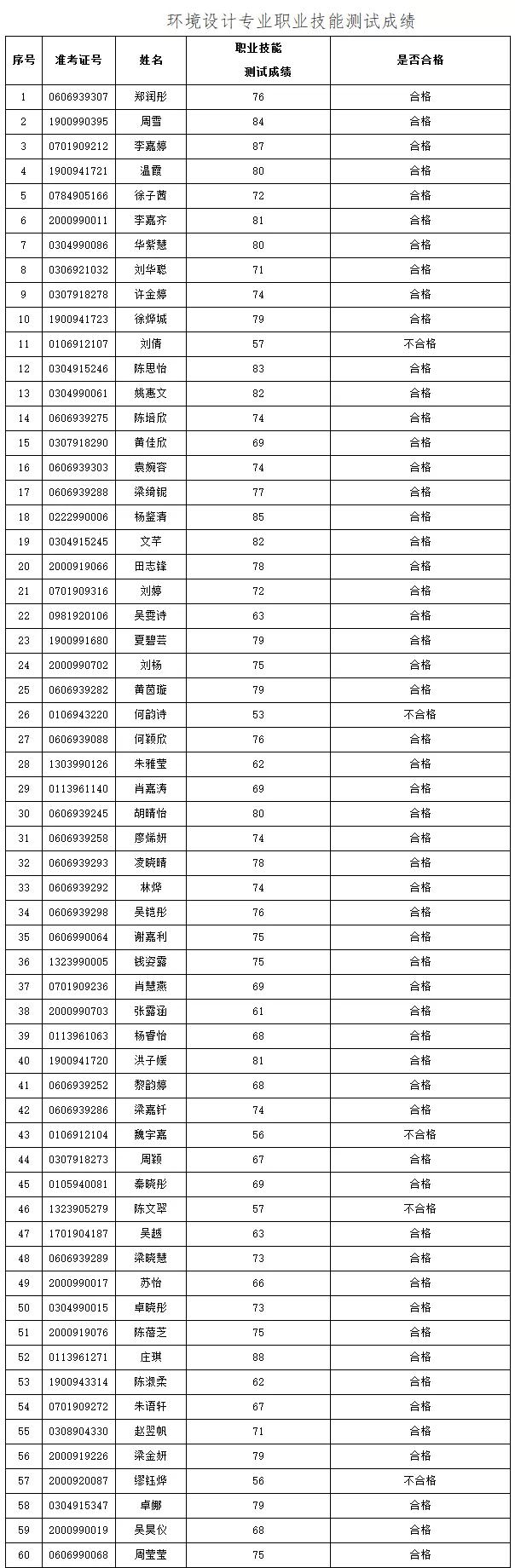 2021年3+证书本科技测成绩出炉！(图7)