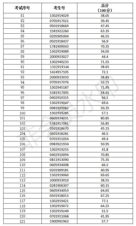 2021年3+证书本科技测成绩出炉！(图4)