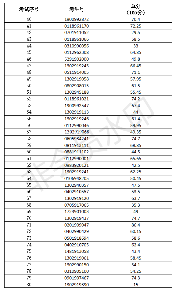 2021年3+证书本科技测成绩出炉！(图3)