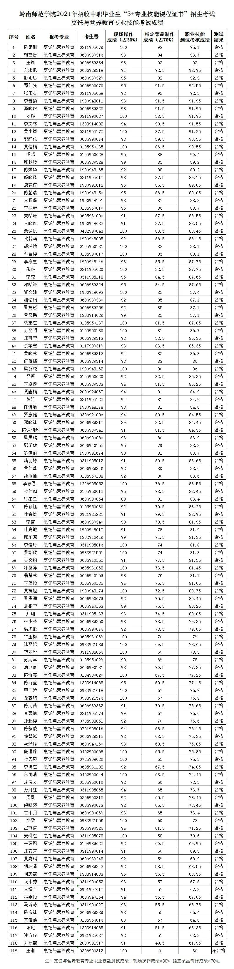 2021年3+证书本科技测成绩出炉！(图1)