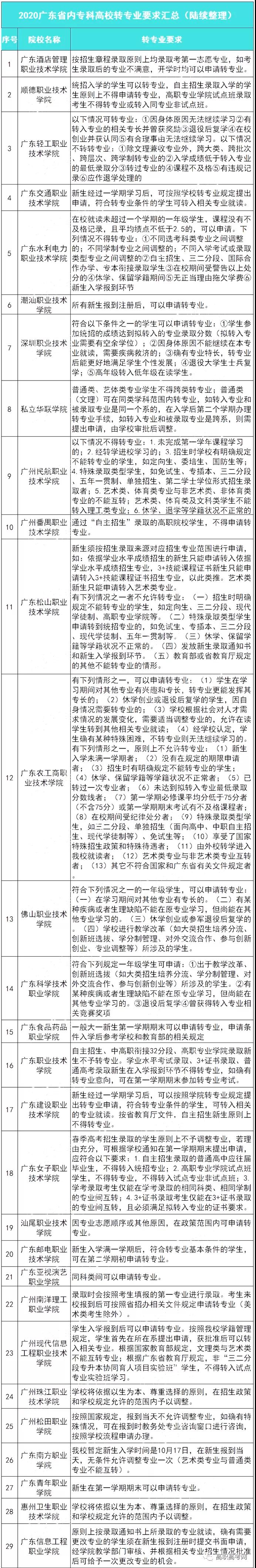 关于3+证书换专业、转专业政策(图1)