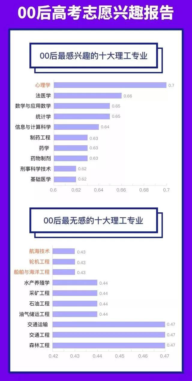 最受00后欢迎的十大专业(图2)