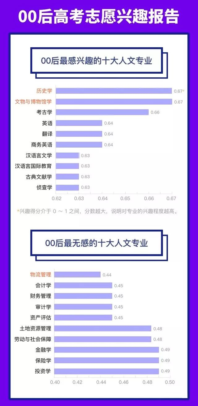 最受00后欢迎的十大专业(图1)