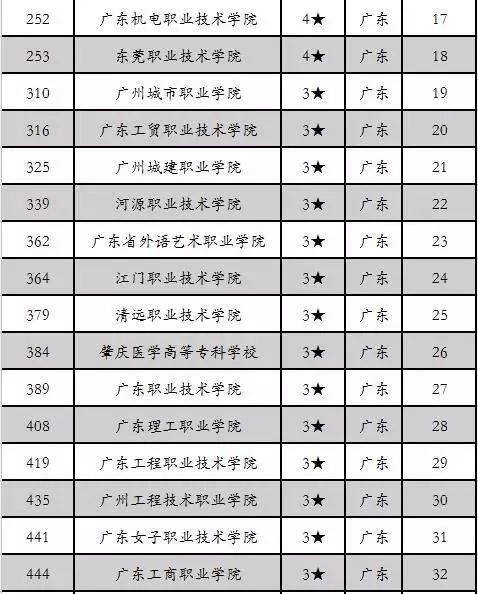广东高职高考学校哪里好？(图3)