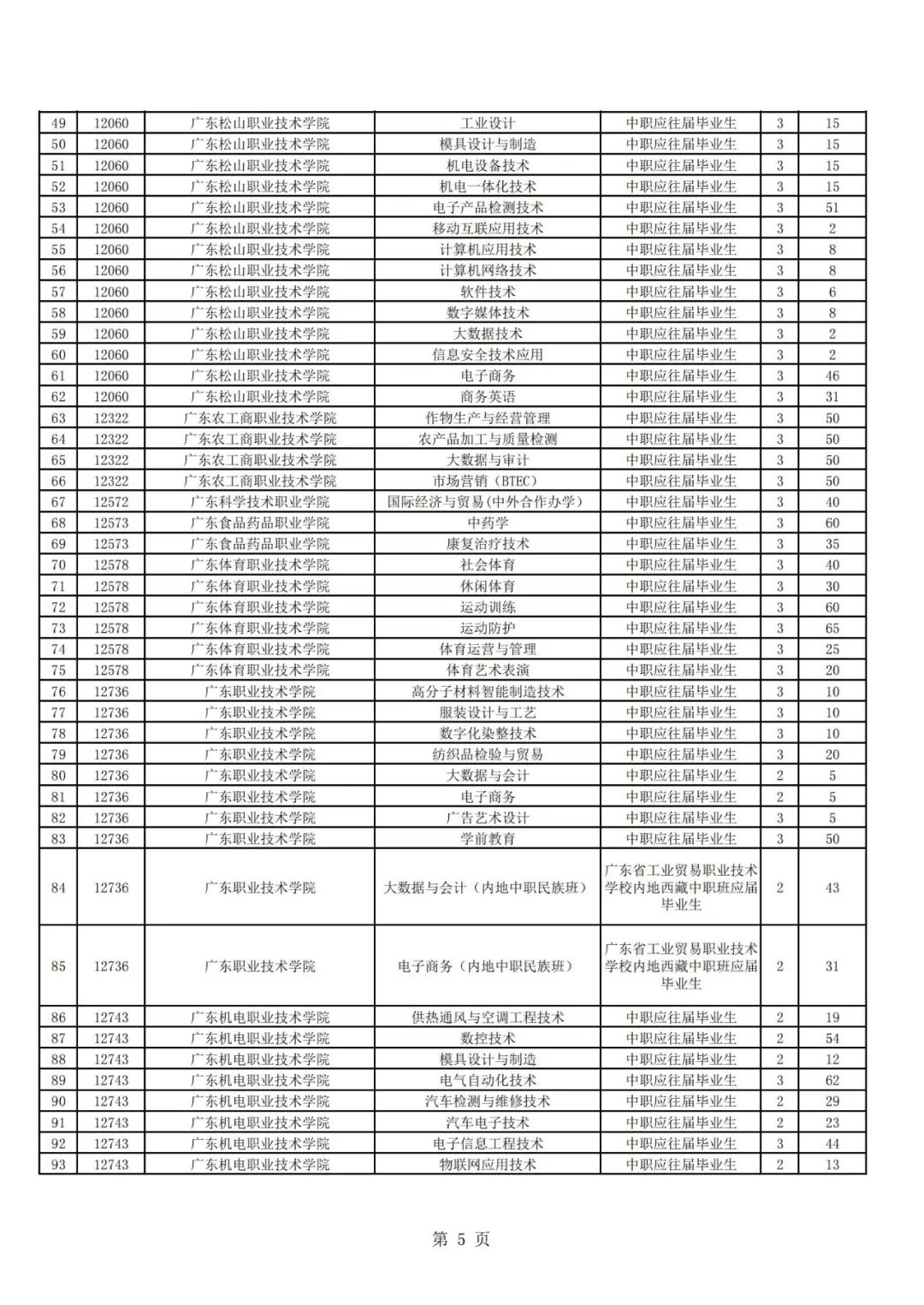 广东高职自主招生方案公布！你符合条件吗？(图7)