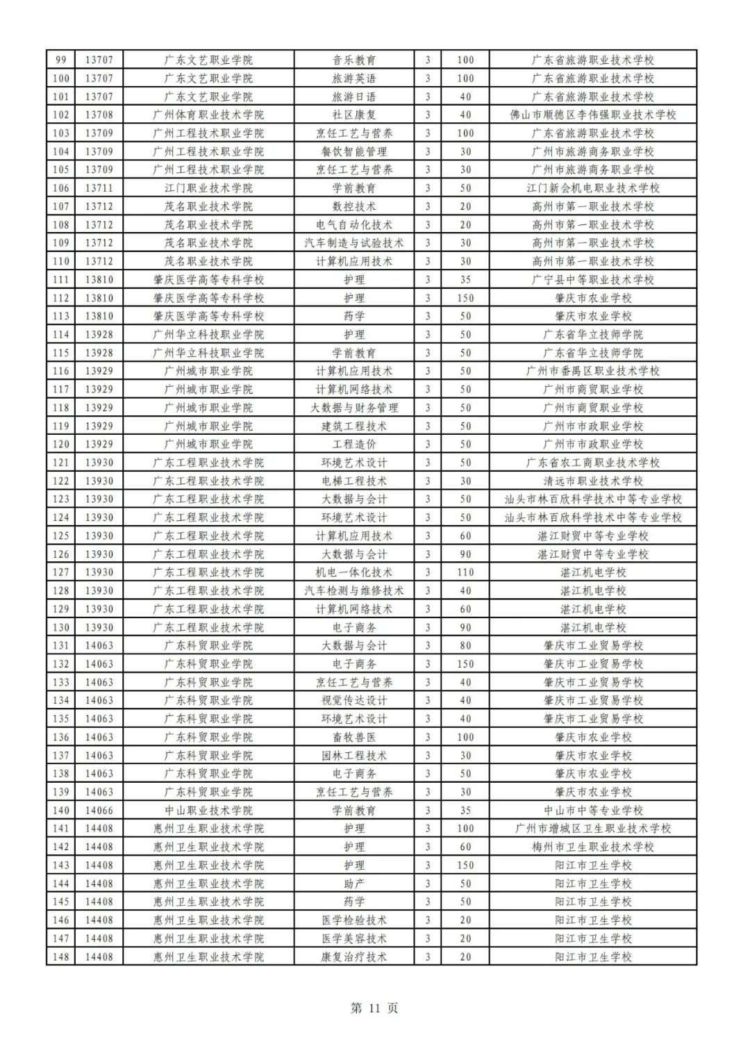 广东高职自主招生方案公布！你符合条件吗？(图13)