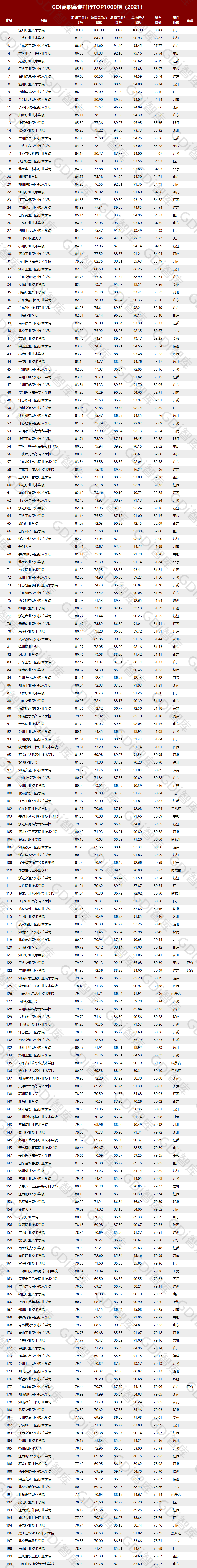 全国高职高专排行发布，深职全国第一！(图1)