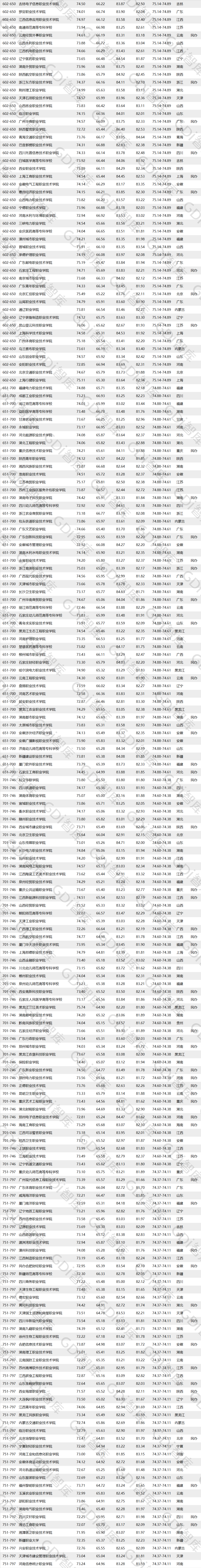 全国高职高专排行发布，深职全国第一！(图4)