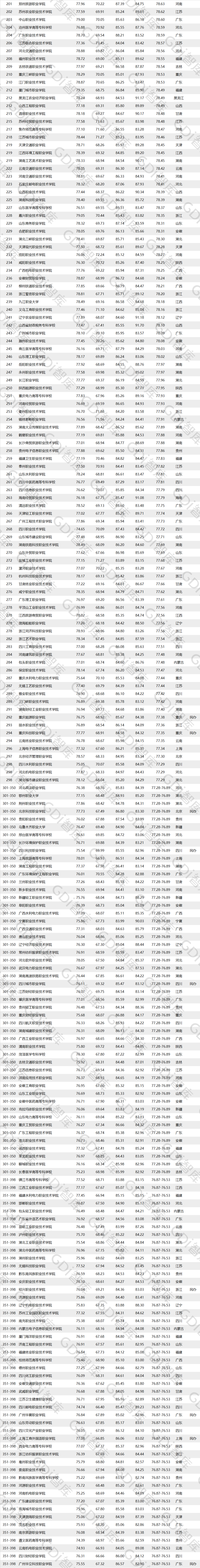 全国高职高专排行发布，深职全国第一！(图2)