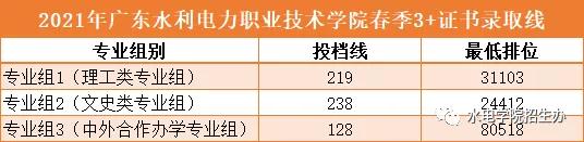 2021广东多所公办专科院校公布3+证书最低投档线及排名！(图6)
