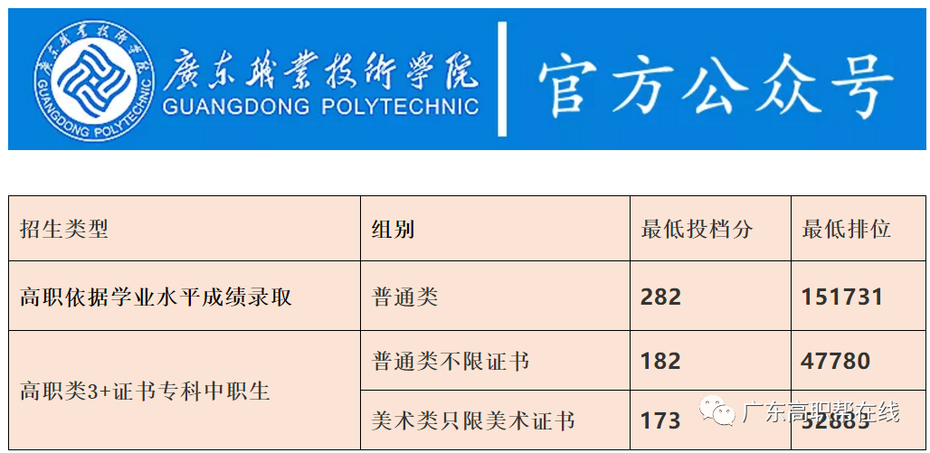 2021广东多所公办专科院校公布3+证书最低投档线及排名！(图10)