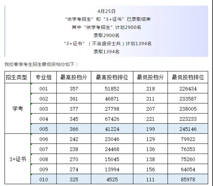2021广东多所公办专科院校公布3+证书最低投档线及排名！(图12)