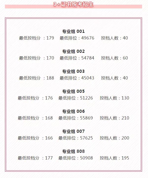 2021广东多所公办专科院校公布3+证书最低投档线及排名！(图13)