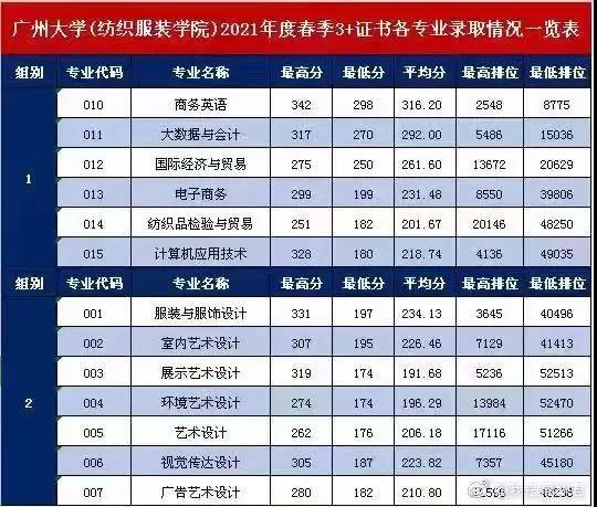 2021广东多所公办专科院校公布3+证书最低投档线及排名！(图14)