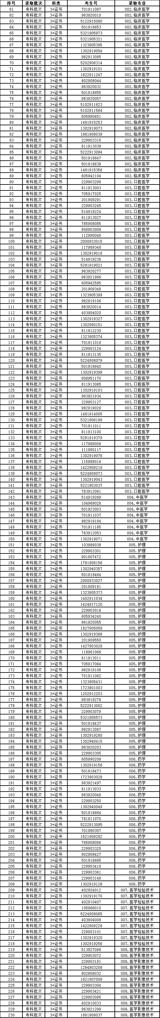 2021广东多所公办专科院校公布3+证书最低投档线及排名！(图2)