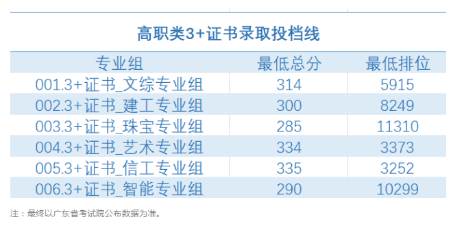 2021广东多所公办专科院校公布3+证书最低投档线及排名！(图3)