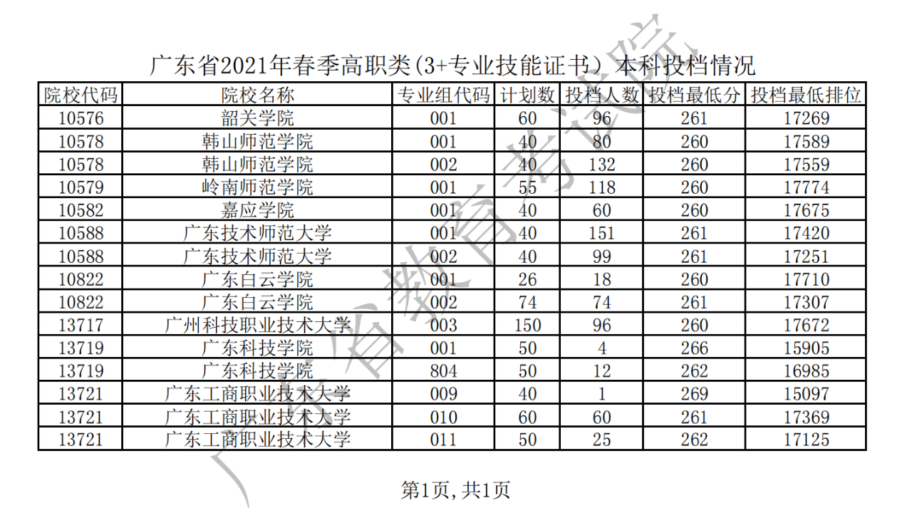 我省2021年春季高考录取投档分数线公布！(图1)