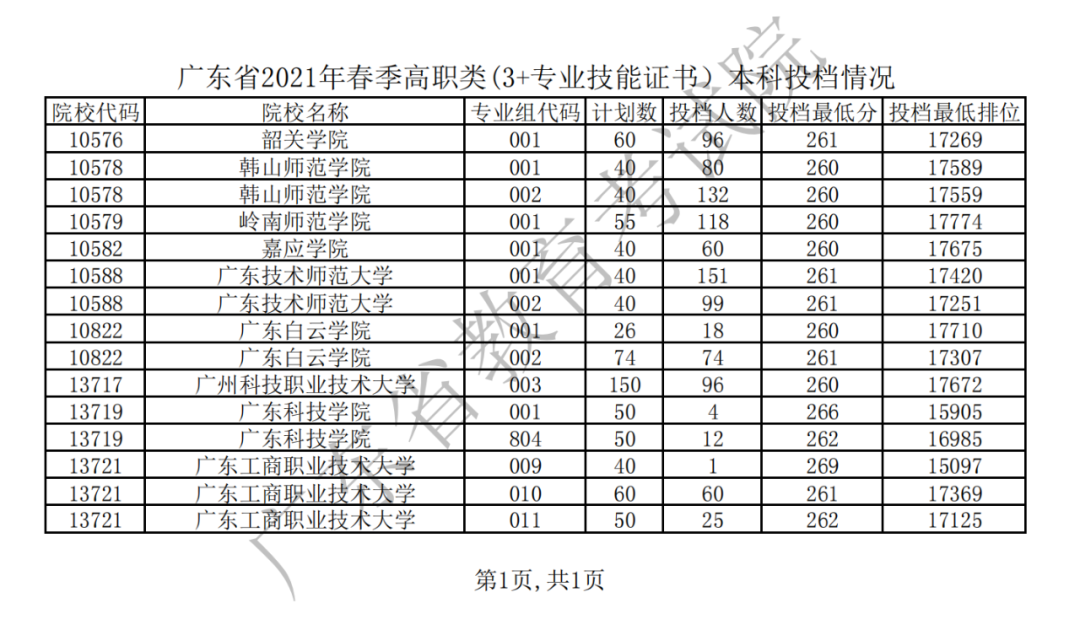 2021年广东省春季高考投档线公布(图1)