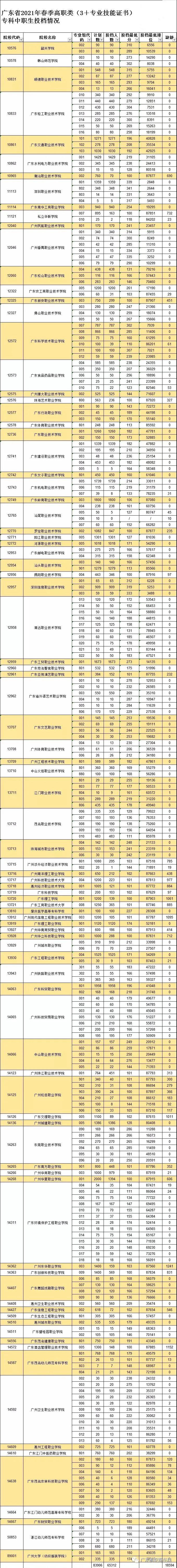 2021年广东3＋证书考试中职生投档情况（缺额学院）(图2)