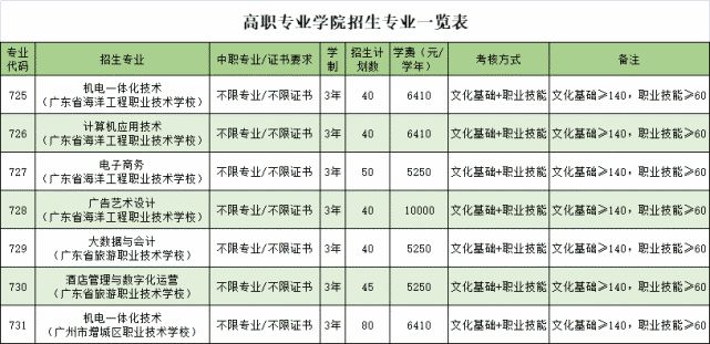 2021年广东生态工程职业学院自主招生（含高职专业学院）报考指南(图4)