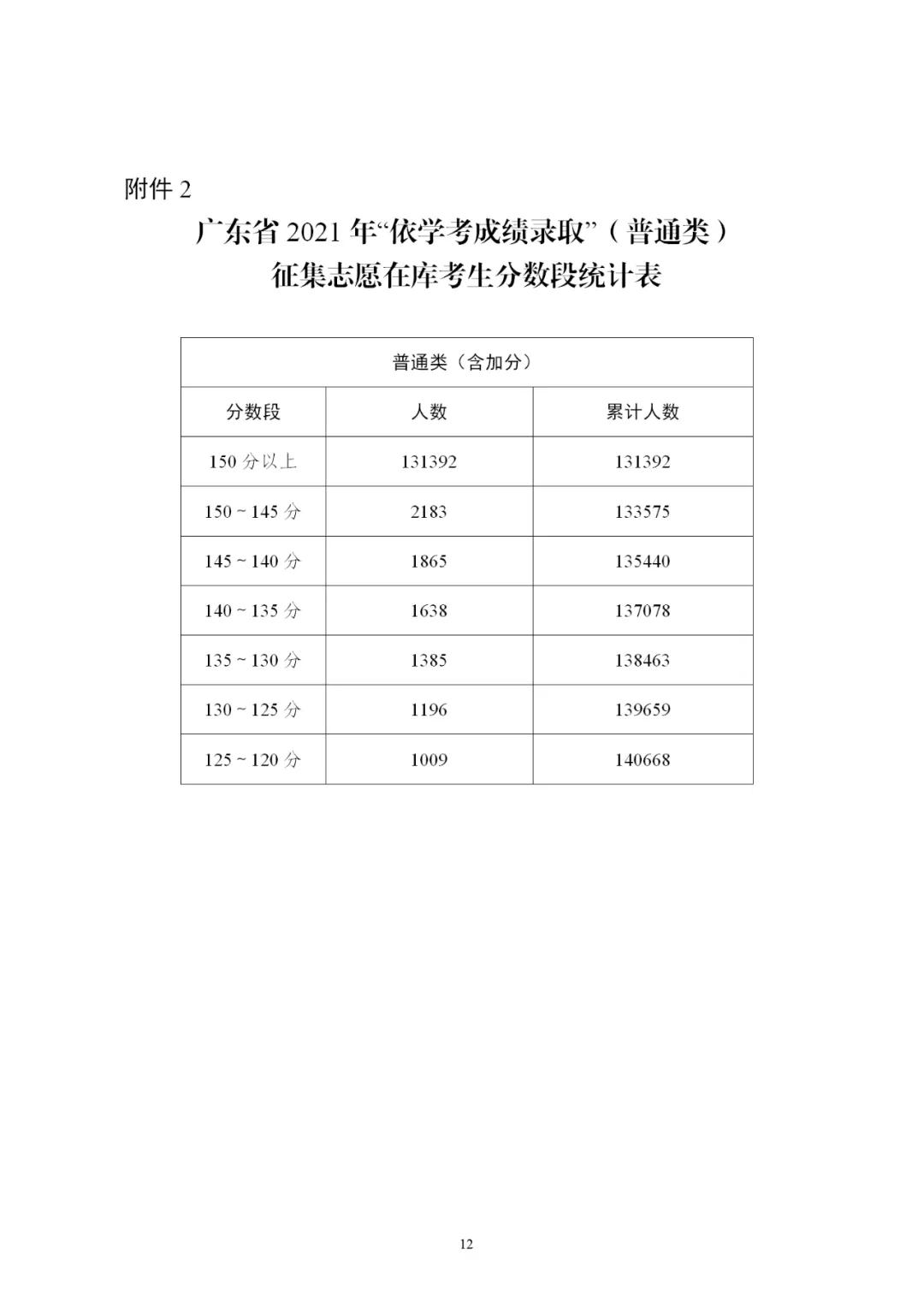 2021年广东省3+证书补录招生计划公布！录取时间为4月29-30日(图4)