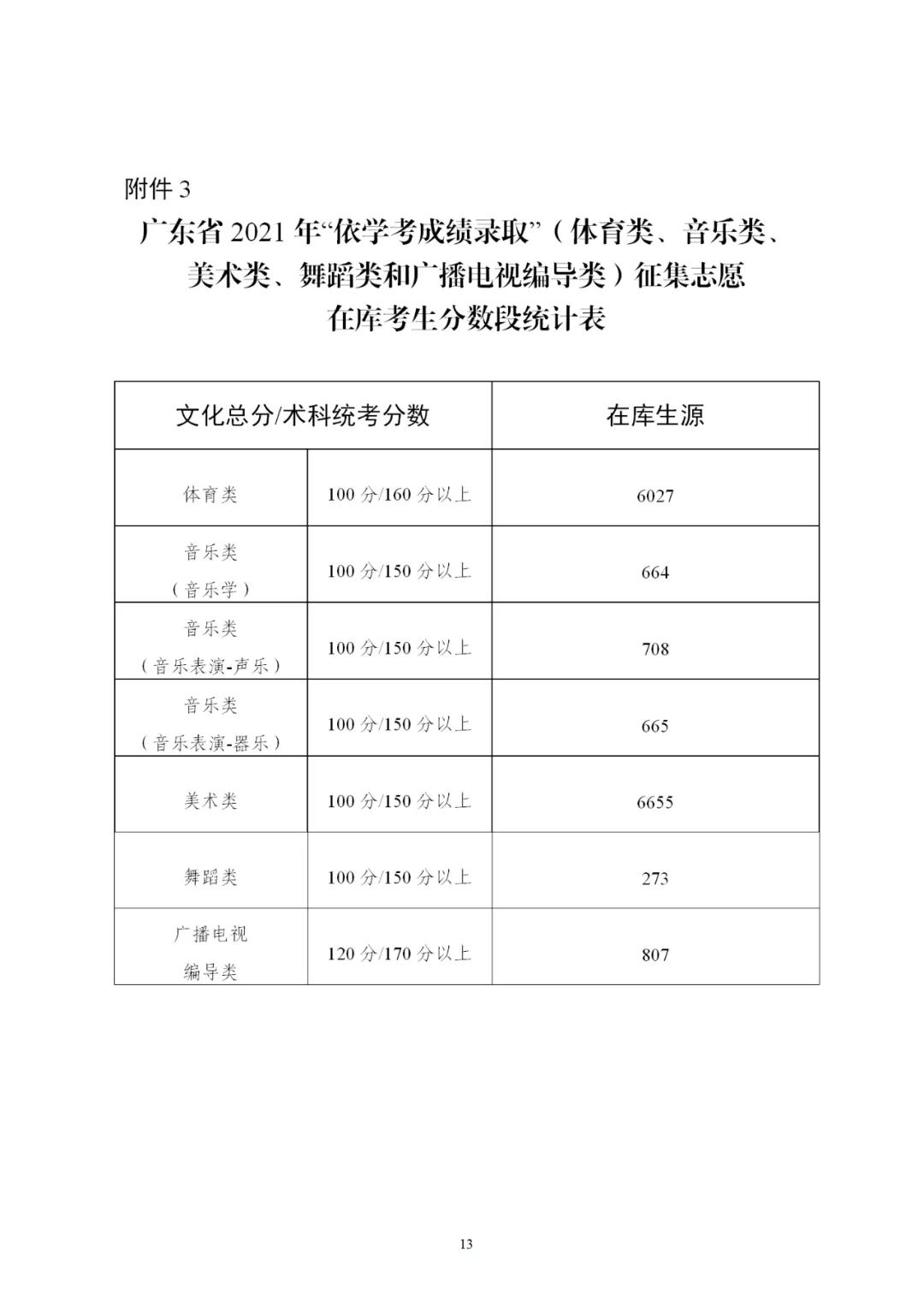 2021年广东省3+证书补录招生计划公布！录取时间为4月29-30日(图5)