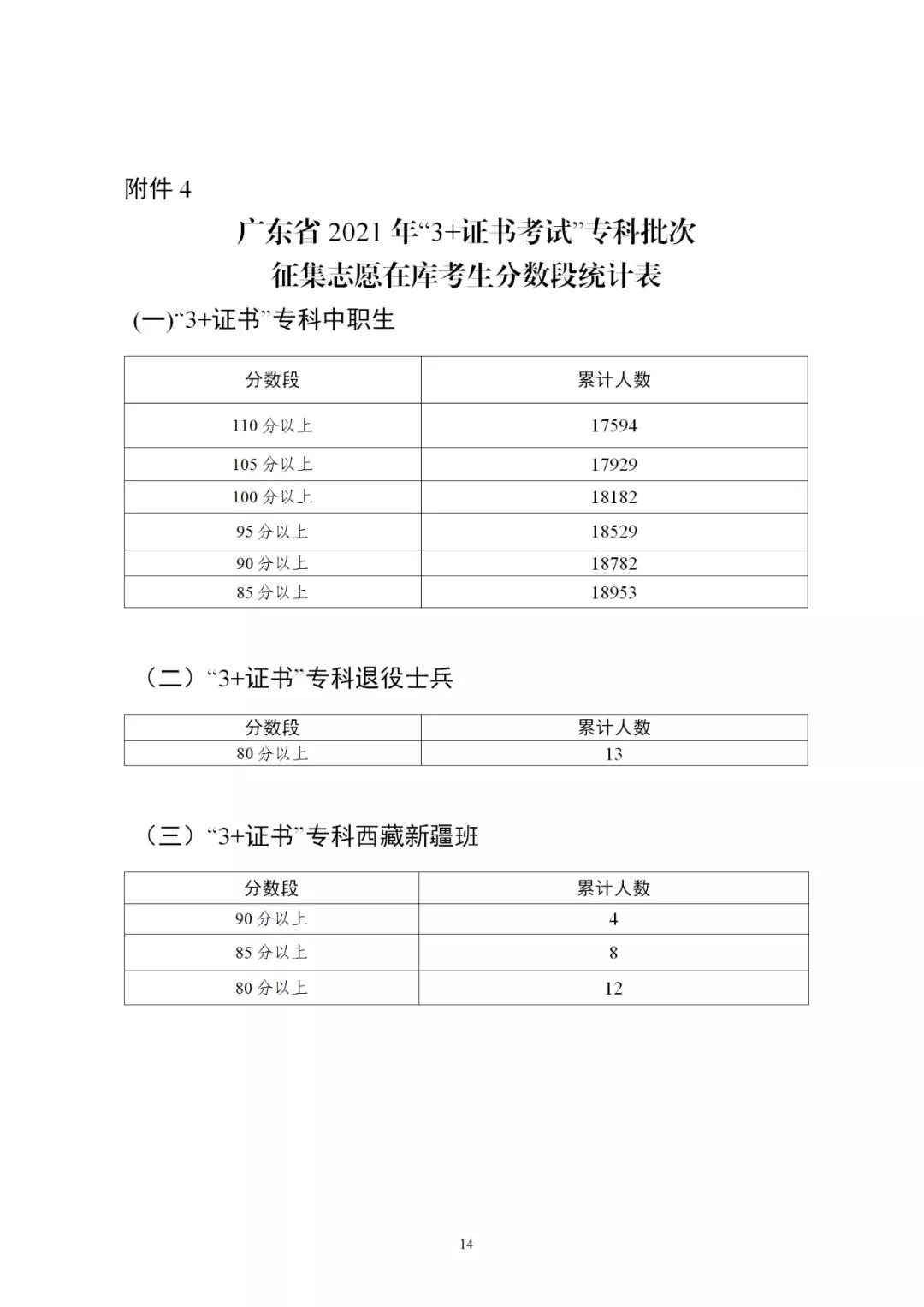 2021年广东省3+证书补录招生计划公布！录取时间为4月29-30日(图6)